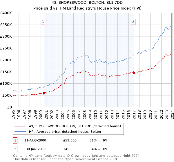 43, SHORESWOOD, BOLTON, BL1 7DD: Price paid vs HM Land Registry's House Price Index