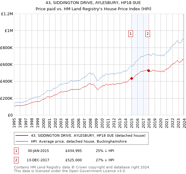 43, SIDDINGTON DRIVE, AYLESBURY, HP18 0UE: Price paid vs HM Land Registry's House Price Index