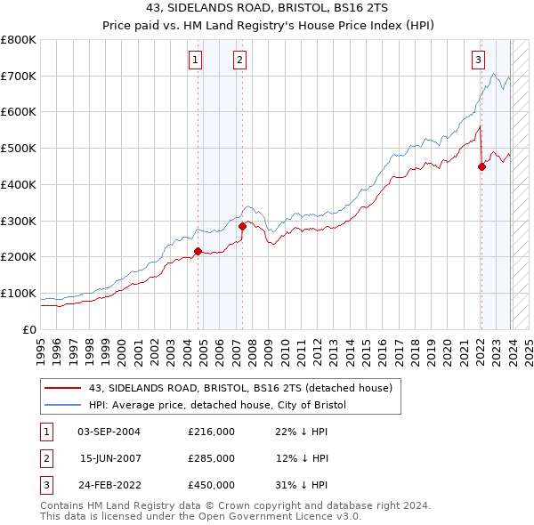 43, SIDELANDS ROAD, BRISTOL, BS16 2TS: Price paid vs HM Land Registry's House Price Index