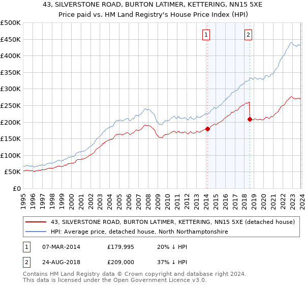 43, SILVERSTONE ROAD, BURTON LATIMER, KETTERING, NN15 5XE: Price paid vs HM Land Registry's House Price Index
