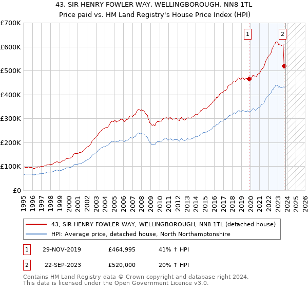 43, SIR HENRY FOWLER WAY, WELLINGBOROUGH, NN8 1TL: Price paid vs HM Land Registry's House Price Index