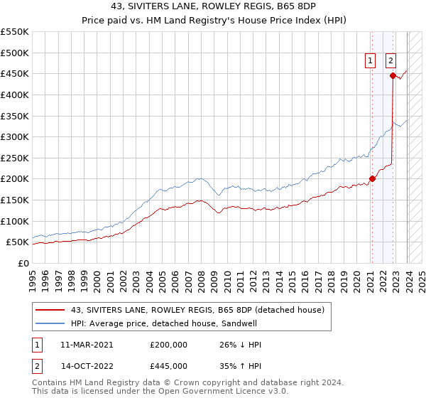 43, SIVITERS LANE, ROWLEY REGIS, B65 8DP: Price paid vs HM Land Registry's House Price Index