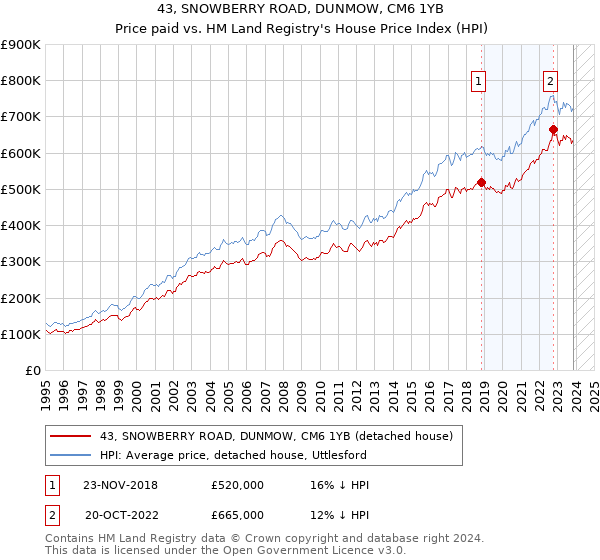 43, SNOWBERRY ROAD, DUNMOW, CM6 1YB: Price paid vs HM Land Registry's House Price Index