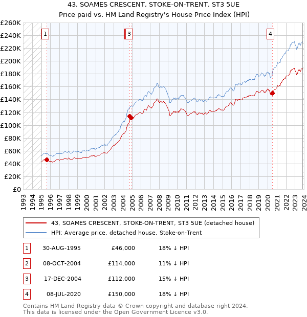 43, SOAMES CRESCENT, STOKE-ON-TRENT, ST3 5UE: Price paid vs HM Land Registry's House Price Index