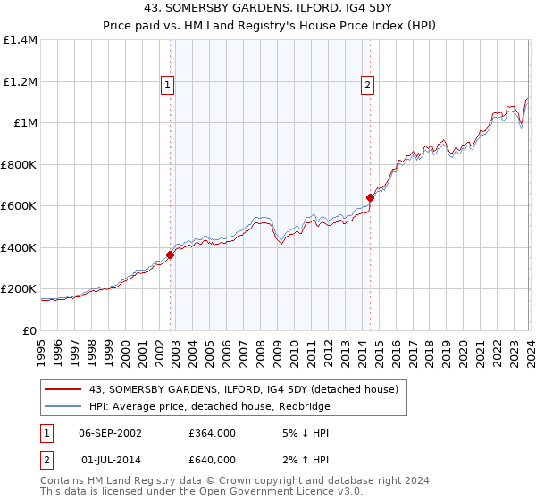 43, SOMERSBY GARDENS, ILFORD, IG4 5DY: Price paid vs HM Land Registry's House Price Index