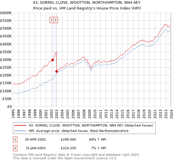 43, SORREL CLOSE, WOOTTON, NORTHAMPTON, NN4 6EY: Price paid vs HM Land Registry's House Price Index