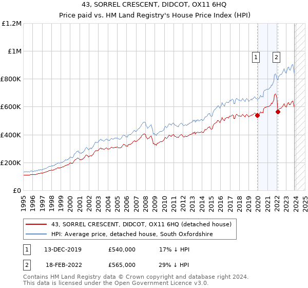43, SORREL CRESCENT, DIDCOT, OX11 6HQ: Price paid vs HM Land Registry's House Price Index