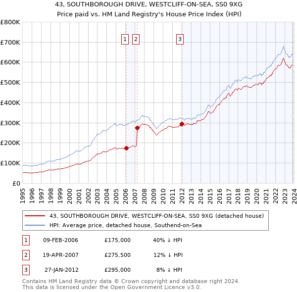 43, SOUTHBOROUGH DRIVE, WESTCLIFF-ON-SEA, SS0 9XG: Price paid vs HM Land Registry's House Price Index