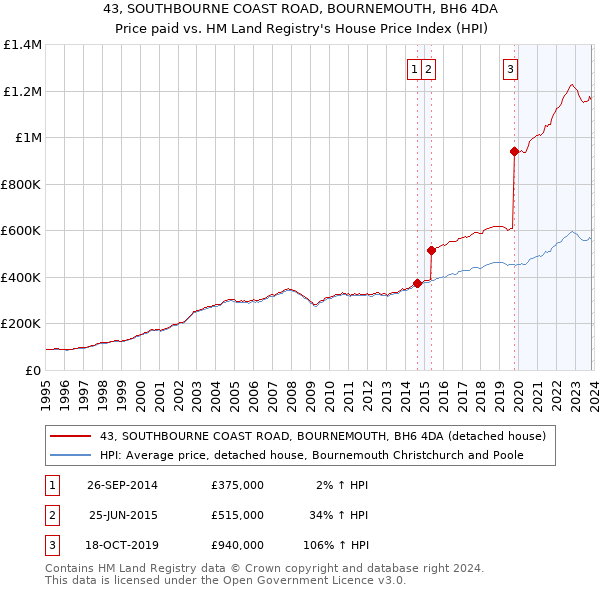 43, SOUTHBOURNE COAST ROAD, BOURNEMOUTH, BH6 4DA: Price paid vs HM Land Registry's House Price Index
