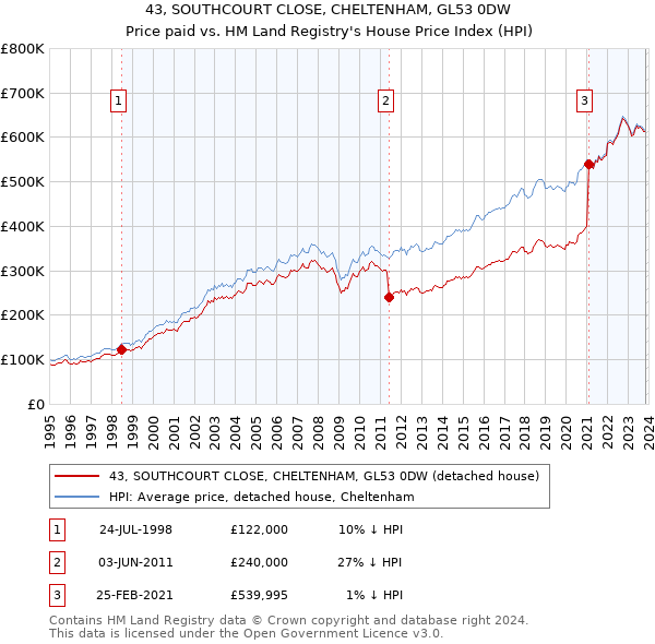 43, SOUTHCOURT CLOSE, CHELTENHAM, GL53 0DW: Price paid vs HM Land Registry's House Price Index