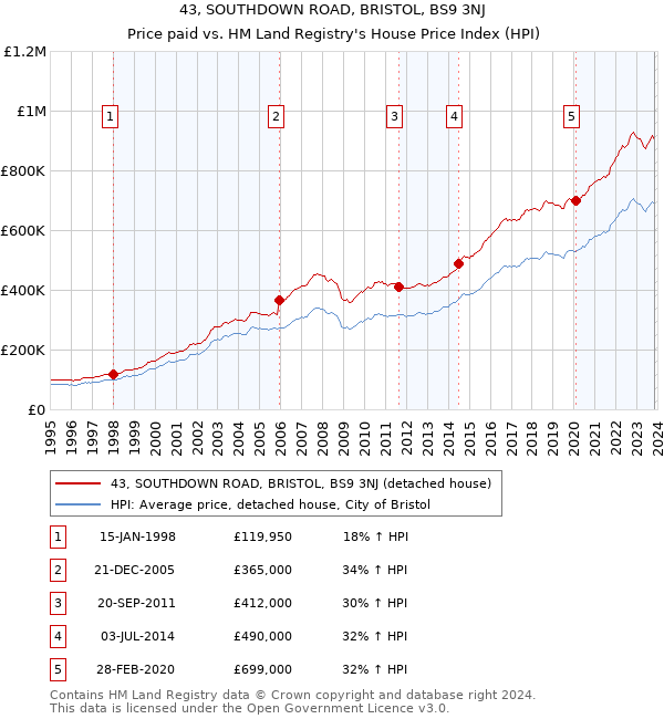 43, SOUTHDOWN ROAD, BRISTOL, BS9 3NJ: Price paid vs HM Land Registry's House Price Index