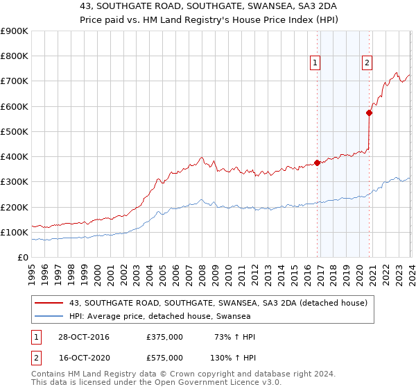 43, SOUTHGATE ROAD, SOUTHGATE, SWANSEA, SA3 2DA: Price paid vs HM Land Registry's House Price Index