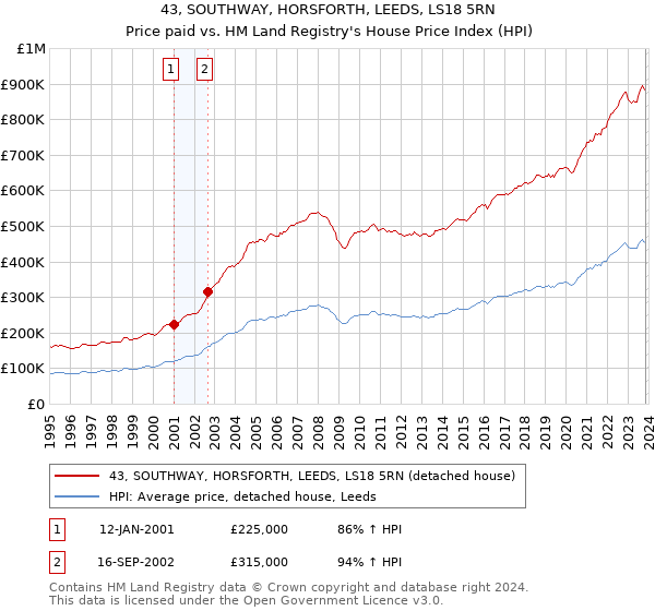 43, SOUTHWAY, HORSFORTH, LEEDS, LS18 5RN: Price paid vs HM Land Registry's House Price Index