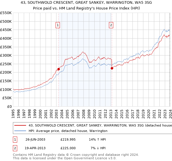 43, SOUTHWOLD CRESCENT, GREAT SANKEY, WARRINGTON, WA5 3SG: Price paid vs HM Land Registry's House Price Index