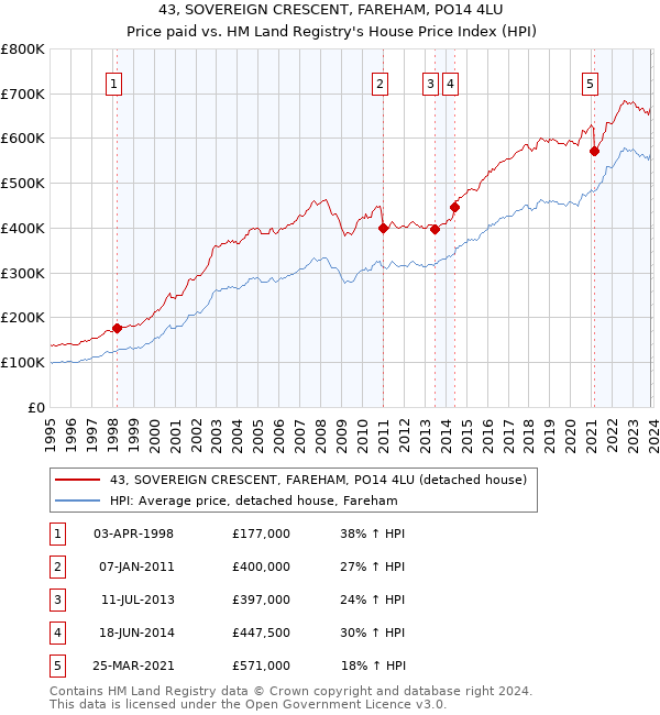 43, SOVEREIGN CRESCENT, FAREHAM, PO14 4LU: Price paid vs HM Land Registry's House Price Index