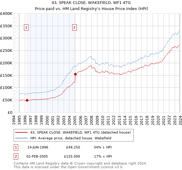 43, SPEAK CLOSE, WAKEFIELD, WF1 4TG: Price paid vs HM Land Registry's House Price Index
