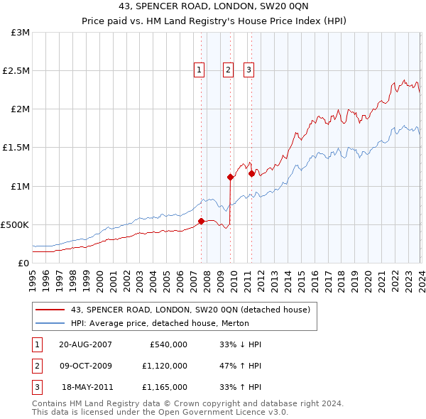 43, SPENCER ROAD, LONDON, SW20 0QN: Price paid vs HM Land Registry's House Price Index