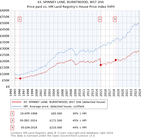 43, SPINNEY LANE, BURNTWOOD, WS7 2HA: Price paid vs HM Land Registry's House Price Index
