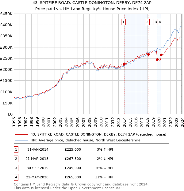 43, SPITFIRE ROAD, CASTLE DONINGTON, DERBY, DE74 2AP: Price paid vs HM Land Registry's House Price Index
