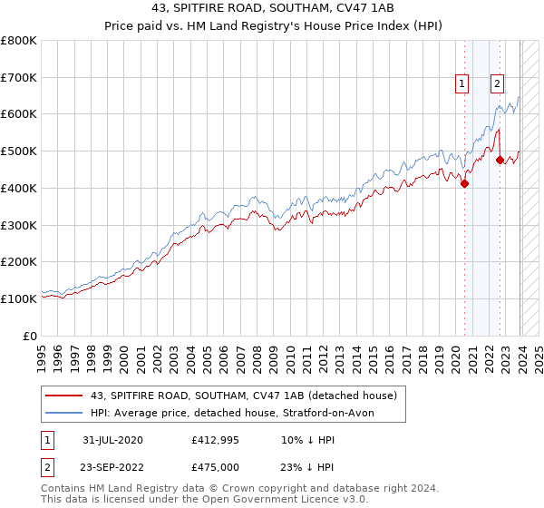 43, SPITFIRE ROAD, SOUTHAM, CV47 1AB: Price paid vs HM Land Registry's House Price Index