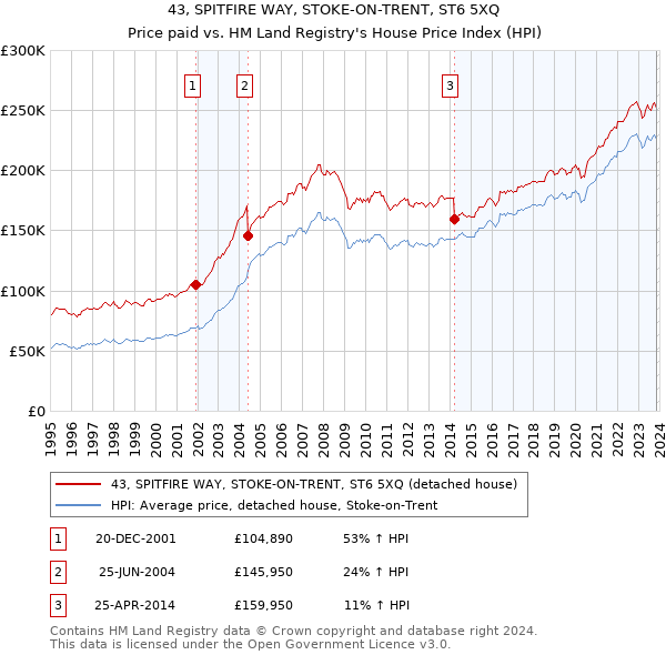 43, SPITFIRE WAY, STOKE-ON-TRENT, ST6 5XQ: Price paid vs HM Land Registry's House Price Index