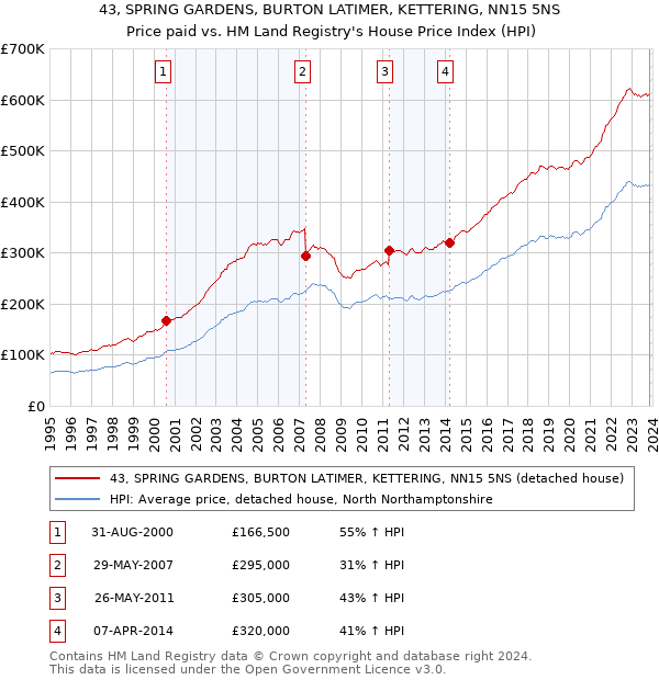 43, SPRING GARDENS, BURTON LATIMER, KETTERING, NN15 5NS: Price paid vs HM Land Registry's House Price Index
