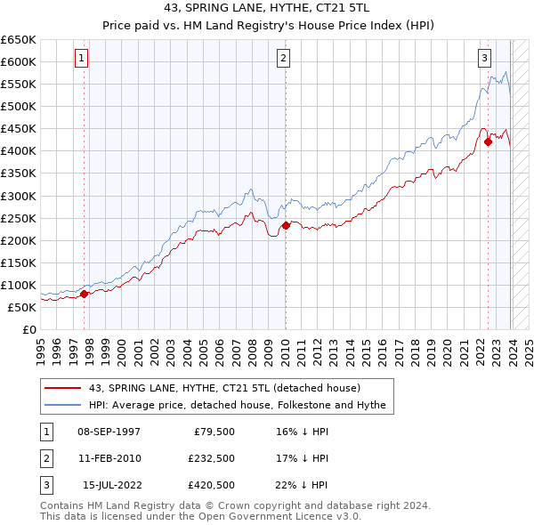 43, SPRING LANE, HYTHE, CT21 5TL: Price paid vs HM Land Registry's House Price Index