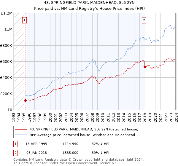 43, SPRINGFIELD PARK, MAIDENHEAD, SL6 2YN: Price paid vs HM Land Registry's House Price Index