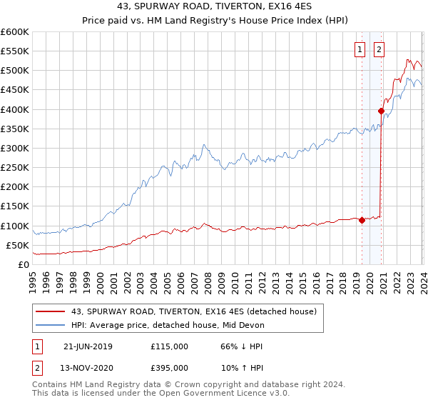 43, SPURWAY ROAD, TIVERTON, EX16 4ES: Price paid vs HM Land Registry's House Price Index
