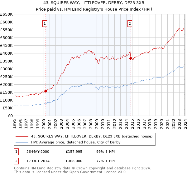 43, SQUIRES WAY, LITTLEOVER, DERBY, DE23 3XB: Price paid vs HM Land Registry's House Price Index