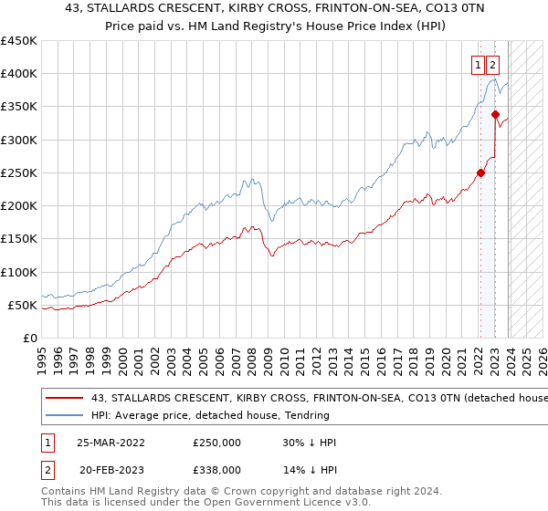 43, STALLARDS CRESCENT, KIRBY CROSS, FRINTON-ON-SEA, CO13 0TN: Price paid vs HM Land Registry's House Price Index