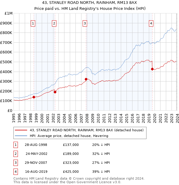 43, STANLEY ROAD NORTH, RAINHAM, RM13 8AX: Price paid vs HM Land Registry's House Price Index