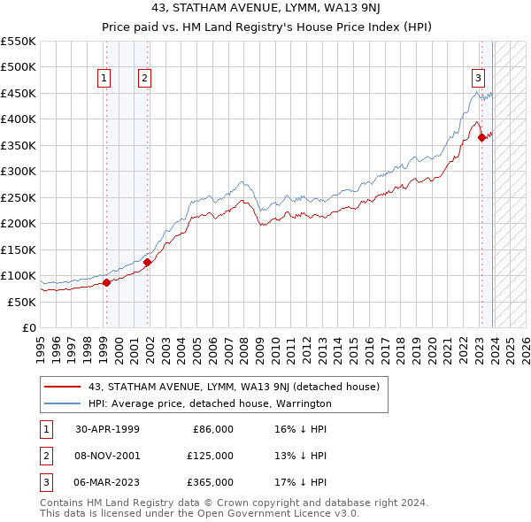 43, STATHAM AVENUE, LYMM, WA13 9NJ: Price paid vs HM Land Registry's House Price Index