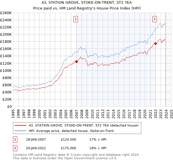 43, STATION GROVE, STOKE-ON-TRENT, ST2 7EA: Price paid vs HM Land Registry's House Price Index