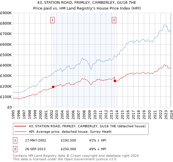 43, STATION ROAD, FRIMLEY, CAMBERLEY, GU16 7HE: Price paid vs HM Land Registry's House Price Index