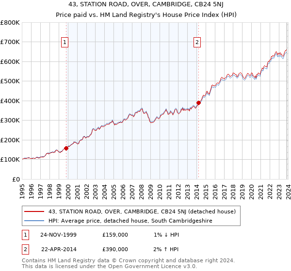 43, STATION ROAD, OVER, CAMBRIDGE, CB24 5NJ: Price paid vs HM Land Registry's House Price Index