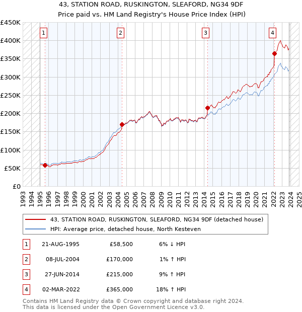 43, STATION ROAD, RUSKINGTON, SLEAFORD, NG34 9DF: Price paid vs HM Land Registry's House Price Index