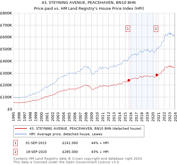 43, STEYNING AVENUE, PEACEHAVEN, BN10 8HN: Price paid vs HM Land Registry's House Price Index