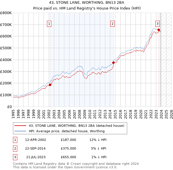 43, STONE LANE, WORTHING, BN13 2BA: Price paid vs HM Land Registry's House Price Index