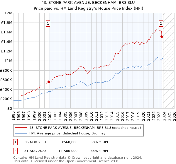 43, STONE PARK AVENUE, BECKENHAM, BR3 3LU: Price paid vs HM Land Registry's House Price Index