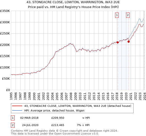 43, STONEACRE CLOSE, LOWTON, WARRINGTON, WA3 2UE: Price paid vs HM Land Registry's House Price Index