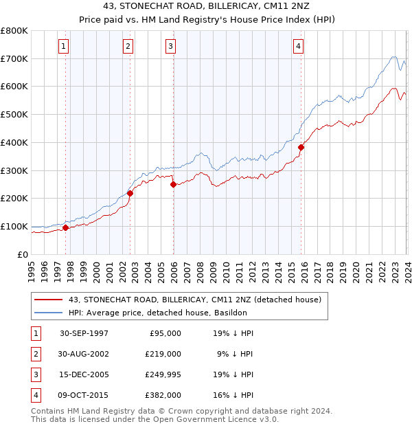 43, STONECHAT ROAD, BILLERICAY, CM11 2NZ: Price paid vs HM Land Registry's House Price Index