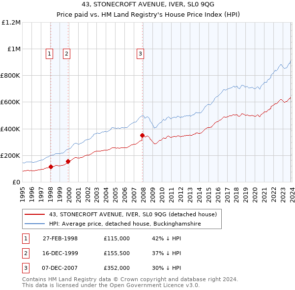 43, STONECROFT AVENUE, IVER, SL0 9QG: Price paid vs HM Land Registry's House Price Index
