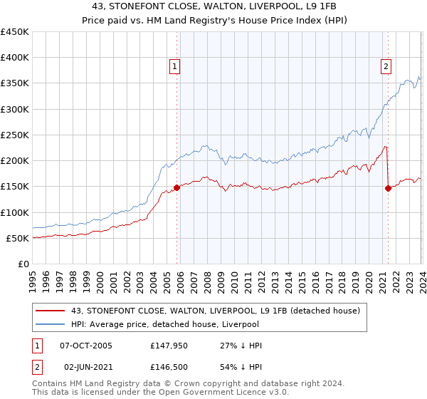 43, STONEFONT CLOSE, WALTON, LIVERPOOL, L9 1FB: Price paid vs HM Land Registry's House Price Index