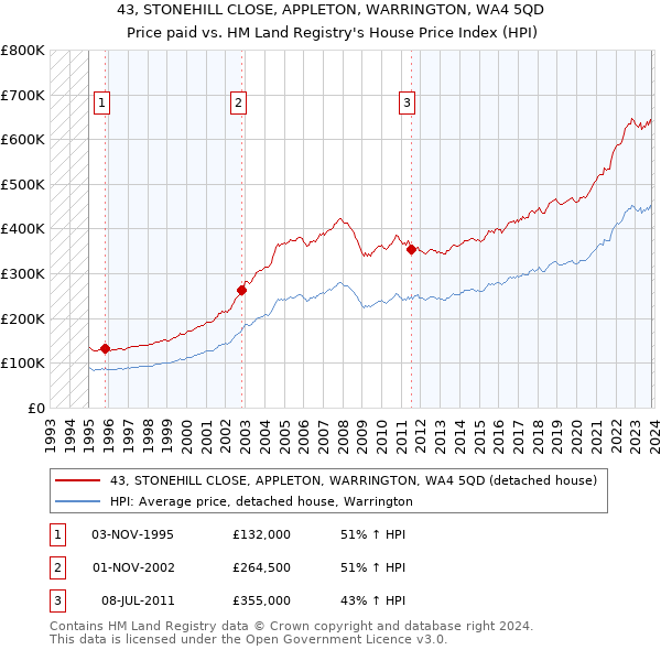 43, STONEHILL CLOSE, APPLETON, WARRINGTON, WA4 5QD: Price paid vs HM Land Registry's House Price Index
