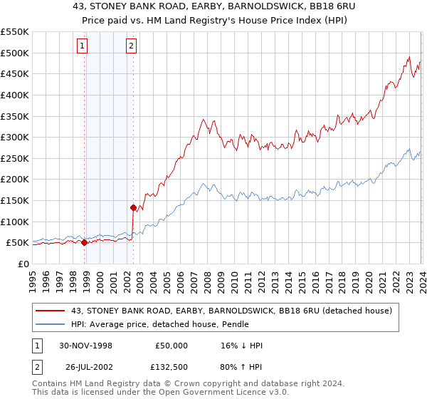 43, STONEY BANK ROAD, EARBY, BARNOLDSWICK, BB18 6RU: Price paid vs HM Land Registry's House Price Index