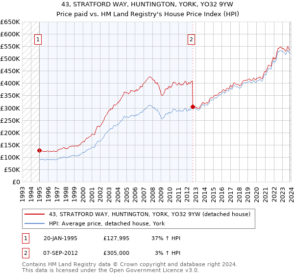 43, STRATFORD WAY, HUNTINGTON, YORK, YO32 9YW: Price paid vs HM Land Registry's House Price Index