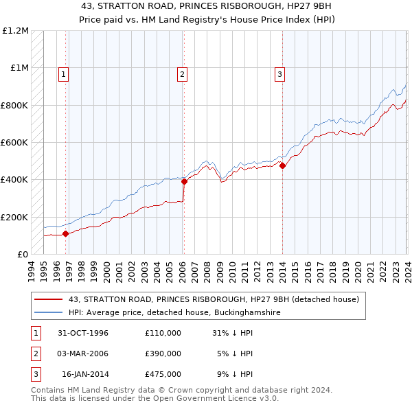 43, STRATTON ROAD, PRINCES RISBOROUGH, HP27 9BH: Price paid vs HM Land Registry's House Price Index