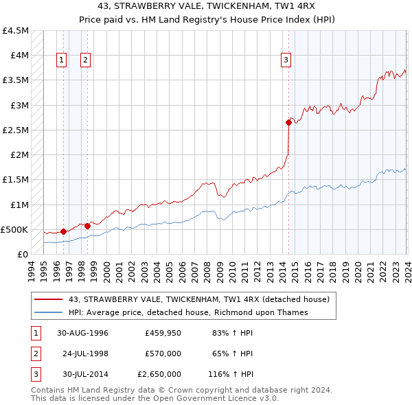 43, STRAWBERRY VALE, TWICKENHAM, TW1 4RX: Price paid vs HM Land Registry's House Price Index