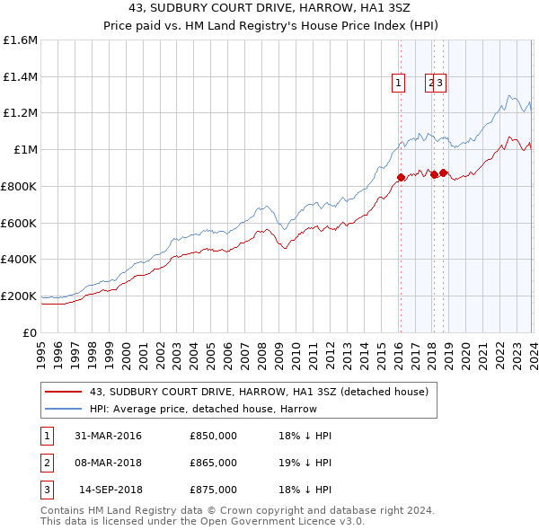 43, SUDBURY COURT DRIVE, HARROW, HA1 3SZ: Price paid vs HM Land Registry's House Price Index
